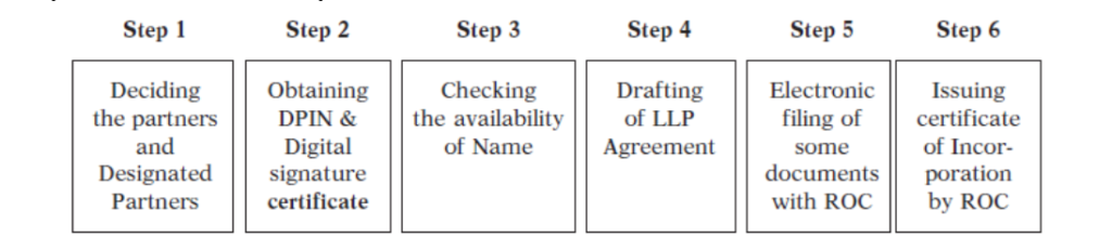LLP Incorporation Process