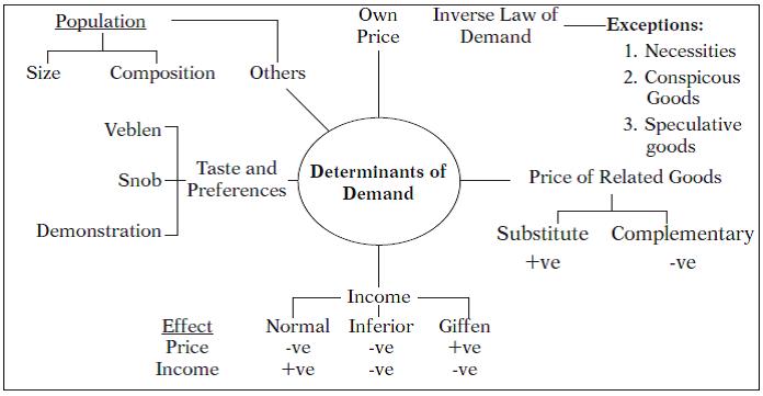Determinants of demand