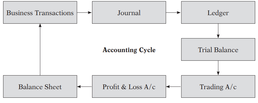 Meaning of Accounting Cycle