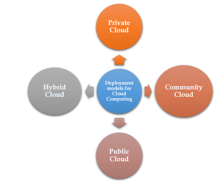 Types of Cloud computing