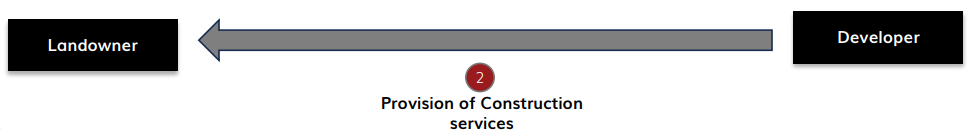 Provision of Construction Services – Residential (Area Share)