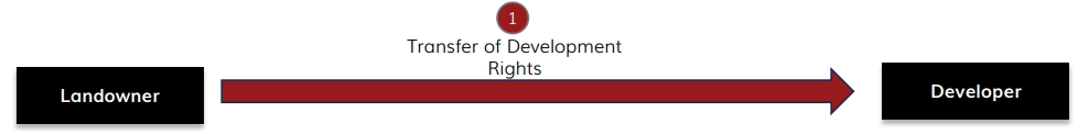 Transfer of Development Rights – Residential (Area Share)