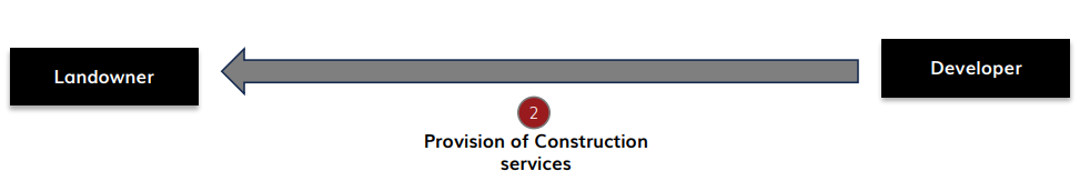 Construction Services – Commercial (Area Share) – Not Intended for Sale