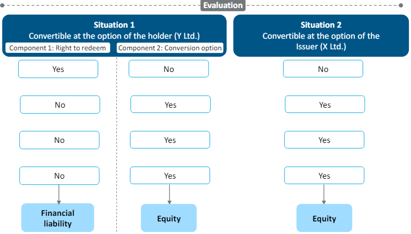 Evaluation of Ind AS 32 Guidance – OCPS