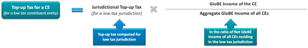 Allocation of Top-up Tax