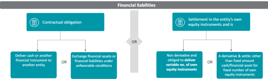Financial liabilities