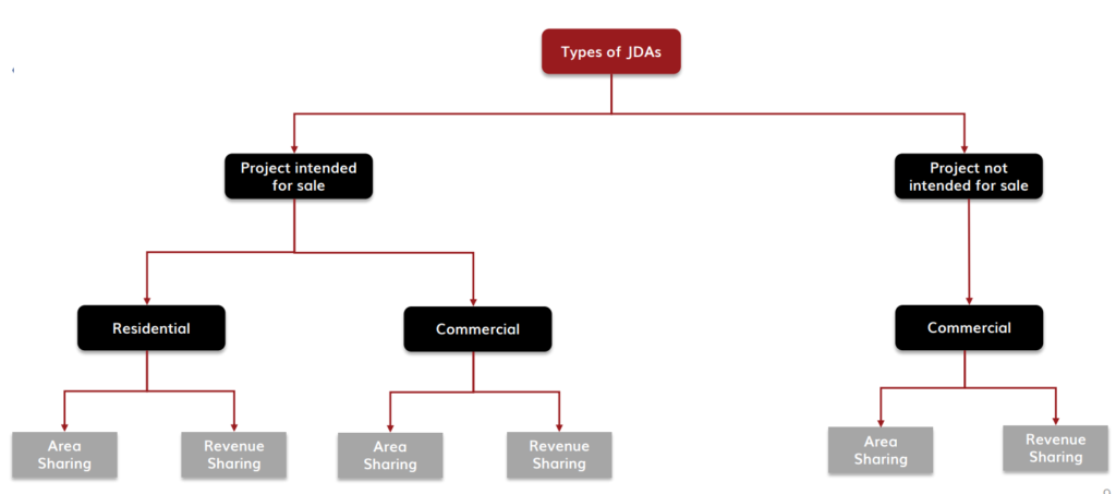 Types of JDAs